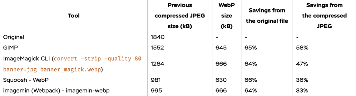 Benchmark table of transforming JPEG to WebP with different tools