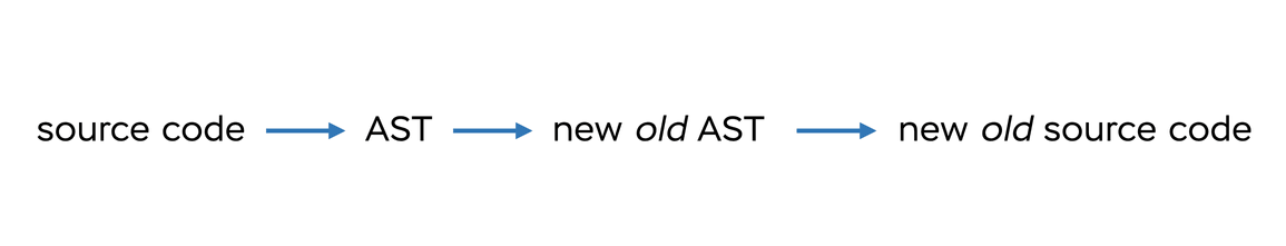 Transpiling diagram: from AST to AST