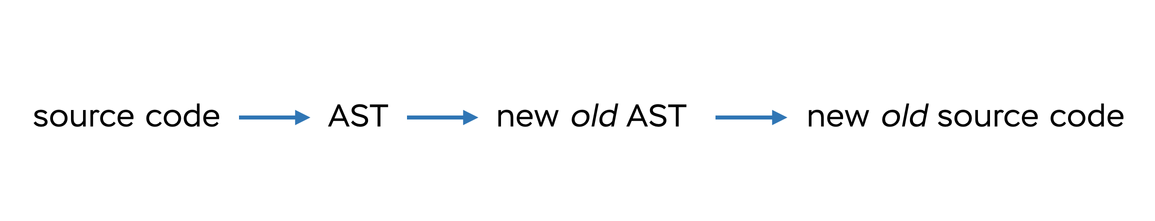 Transpiling diagram: from AST to AST