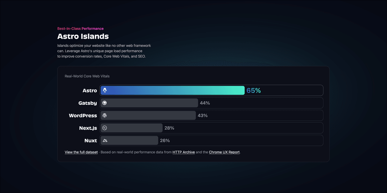 [Astro](https://www.playbook.com/s/evilmartians/bhtPsa8pnK1ECZKwDK91kdBG?assetToken=T2WdMXnp17LyX5zoqnxdU811): Performance comparison across popular frameworks