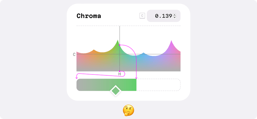 A bit of UI shows how for Chroma in the color picker, the slider represents a vertical cut of the graph
