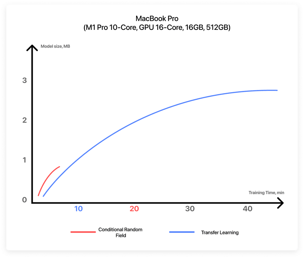 This chart shows the processing difference between the two algorithms, with CRF clearly the faster option
