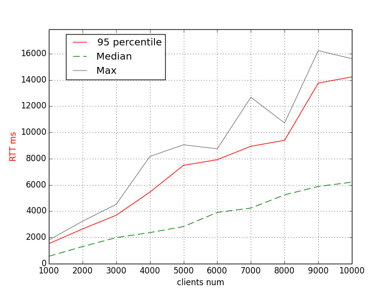 Action Cable RTT, Ruby 2.7-dev, malloc_trim patch