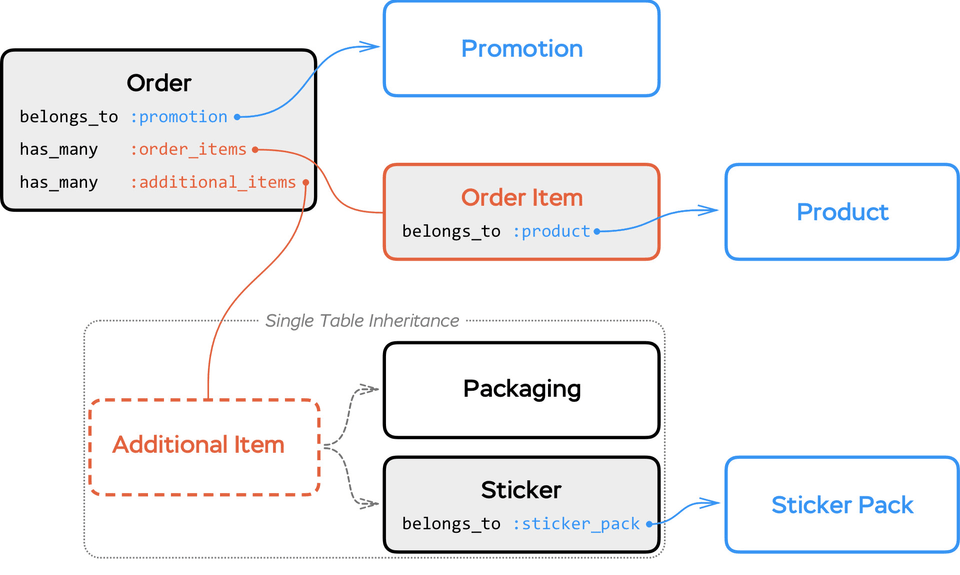 Simple database structure