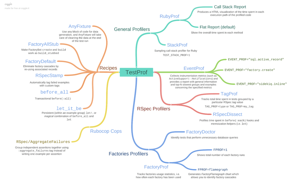 TestProf diagram