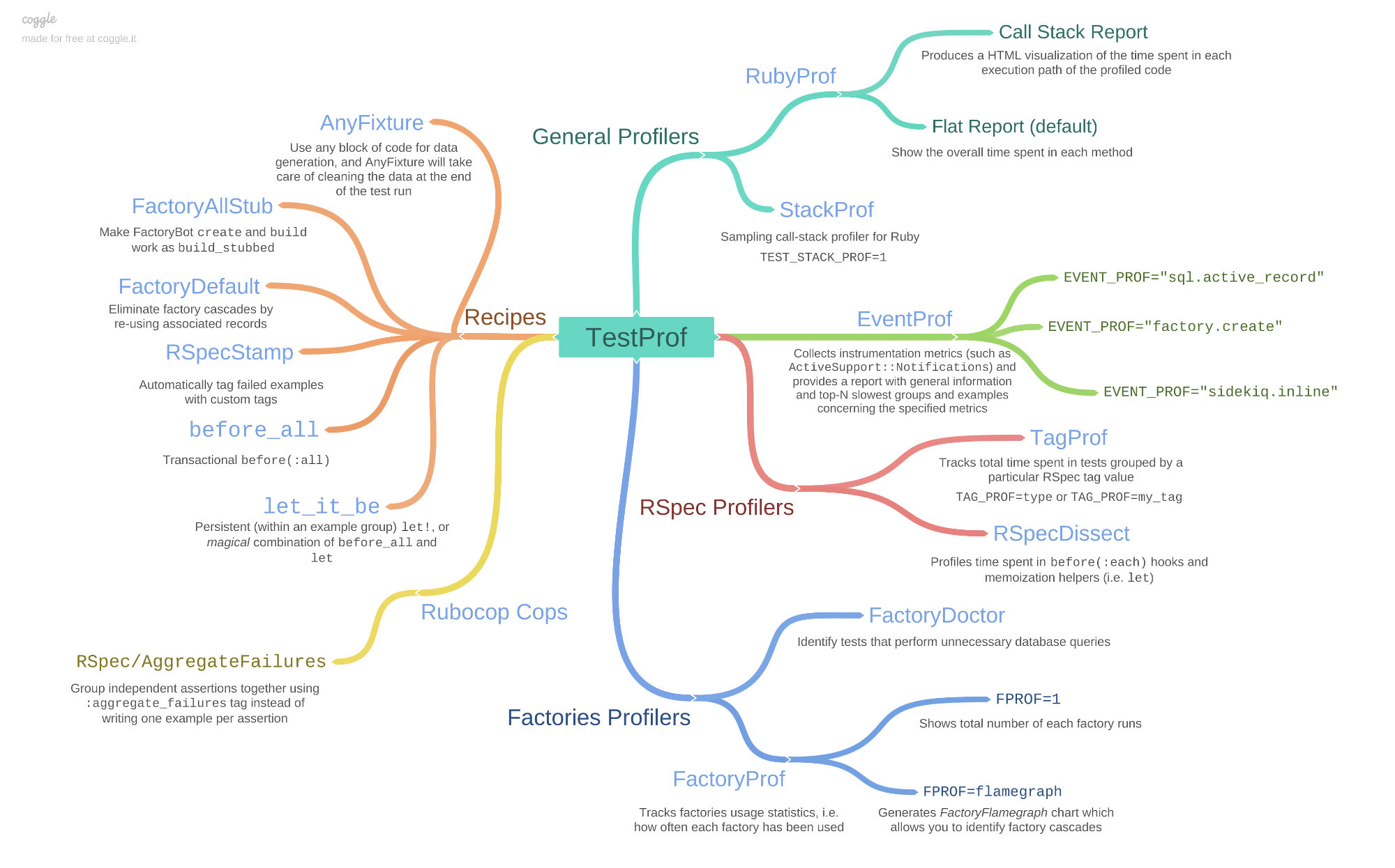 TestProf diagram
