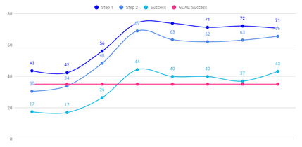 Feature performance tracking