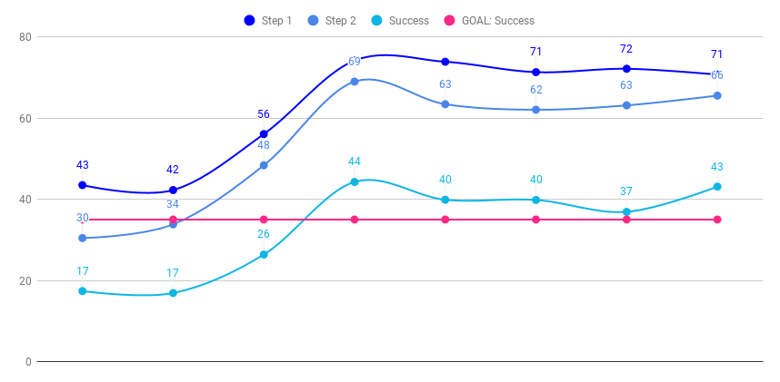 Feature performance tracking
