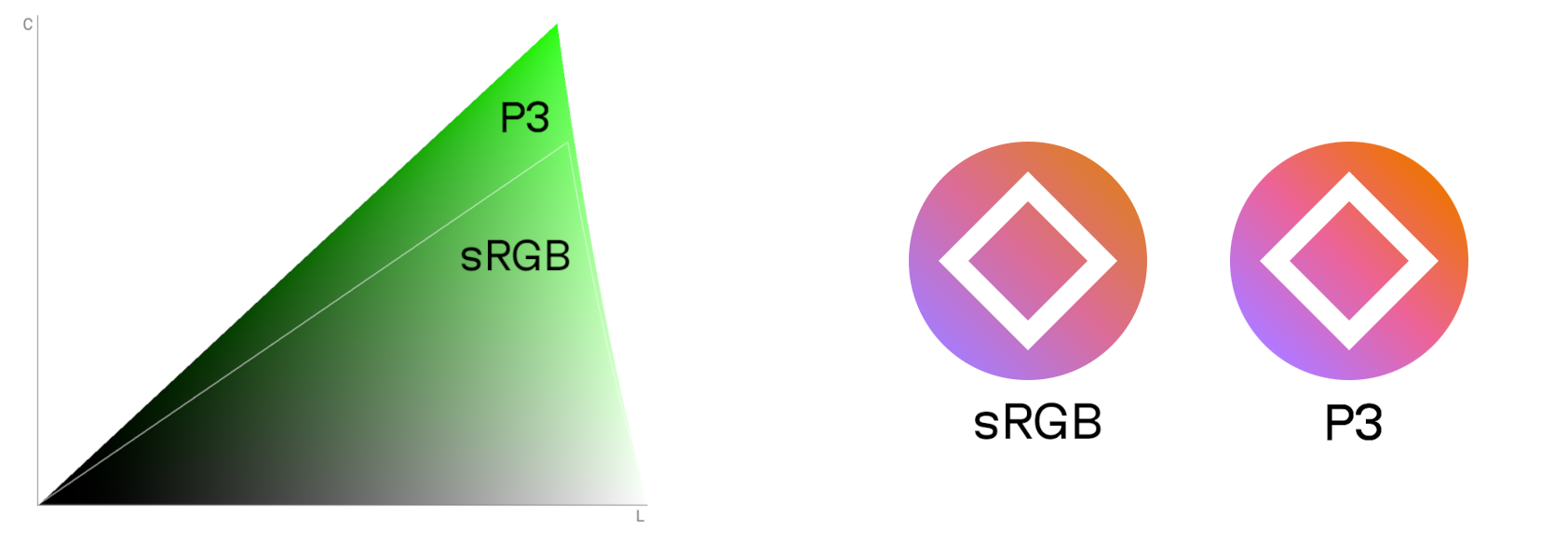 On the left, a shape shows the extra colors P3 colors gives us from sRGB, represented as an extended wedge from the original shape. On the right, an icon is rendered on the left in sRGB, and a more vibrant icon is rendered on the right with P3 colors, showing how they are more vibrant.