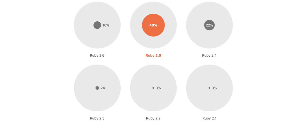 JetBrains dev ecosystem survey 2019: Ruby version