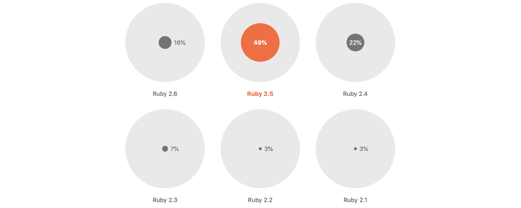 JetBrains dev ecosystem survey 2019: Ruby version