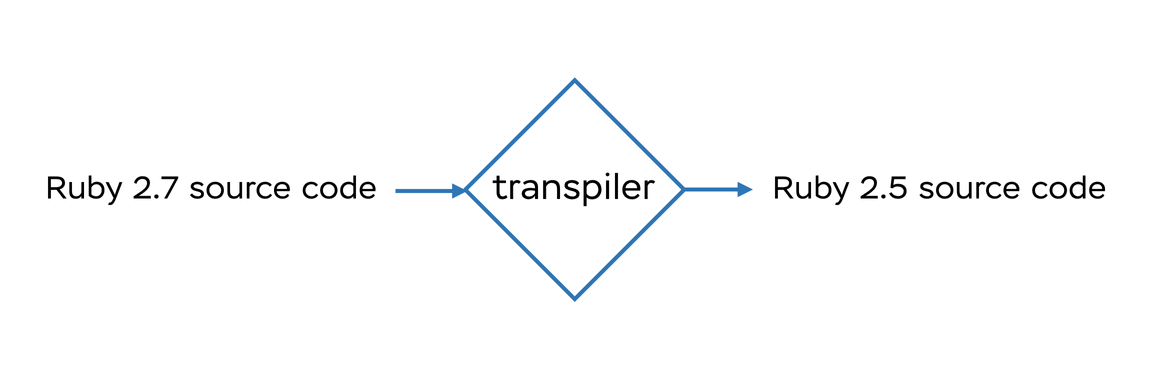 Transpiling diagram