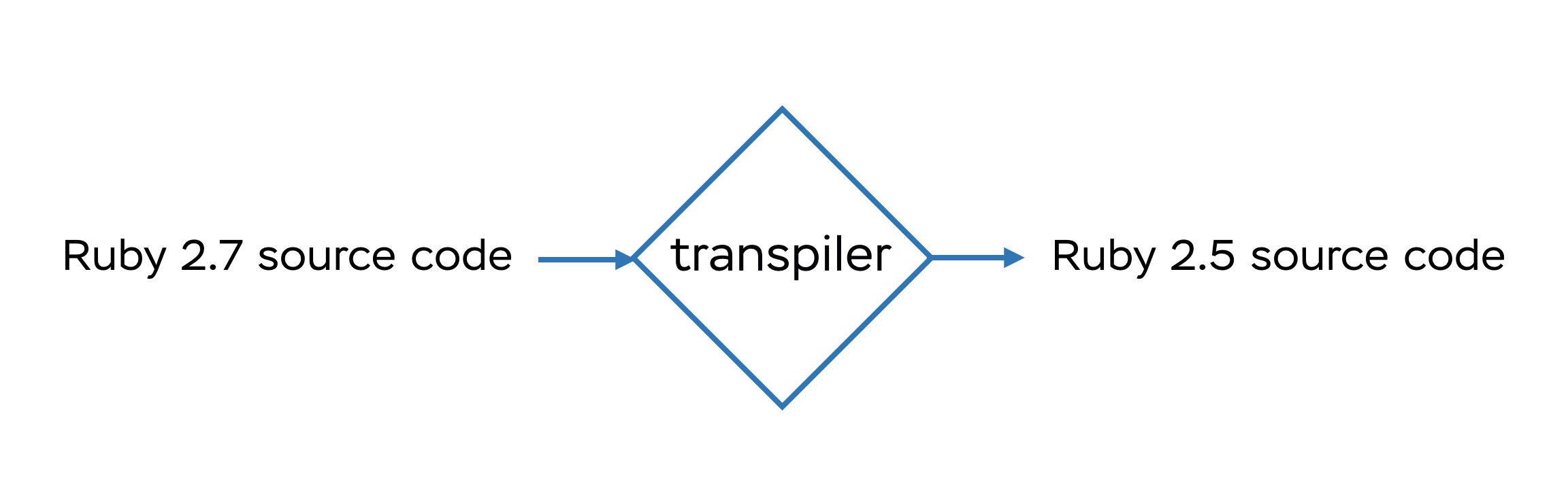 Transpiling diagram