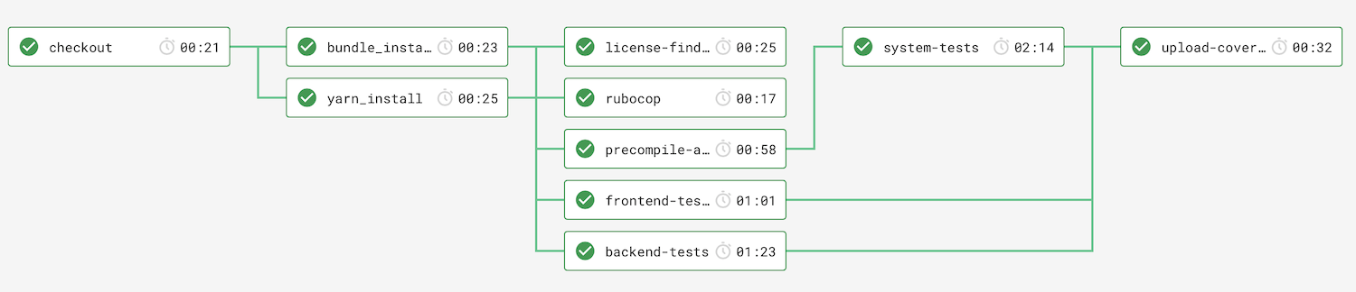 Tests: after