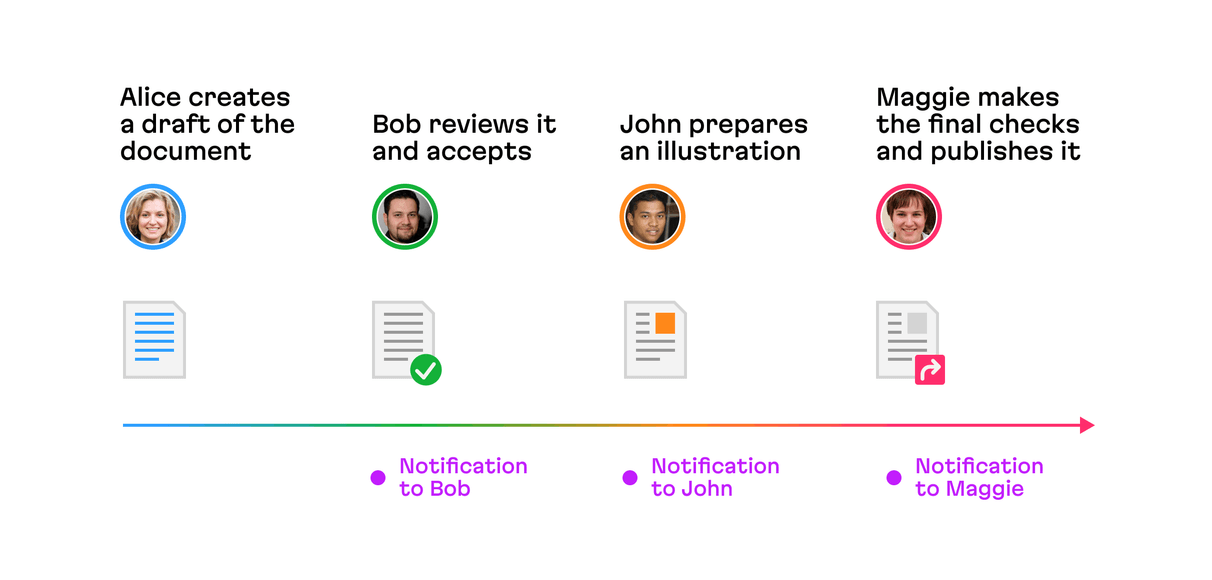 The document goes down a predefined chain of states