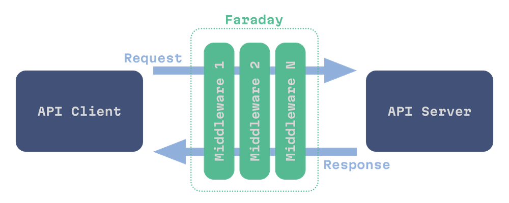 Faraday middleware stack