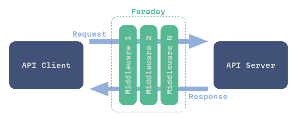 Faraday middleware stack