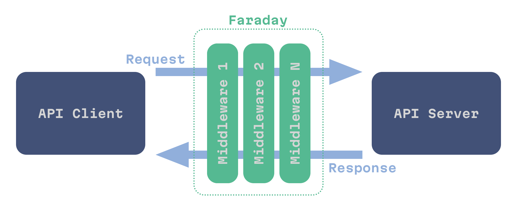 Faraday middleware stack