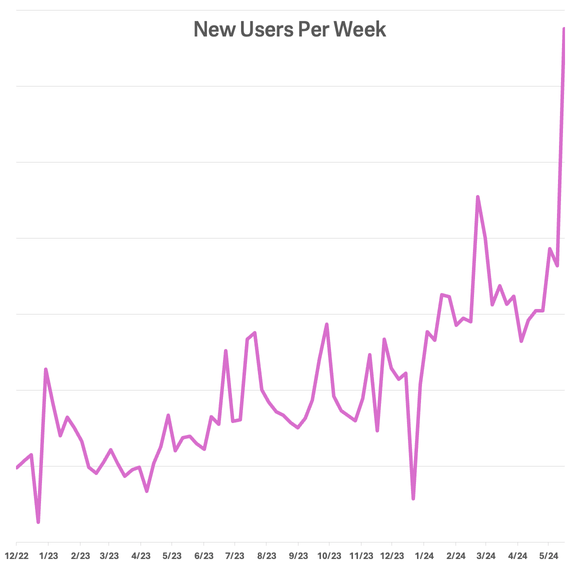 New users on the rise at Superhuman