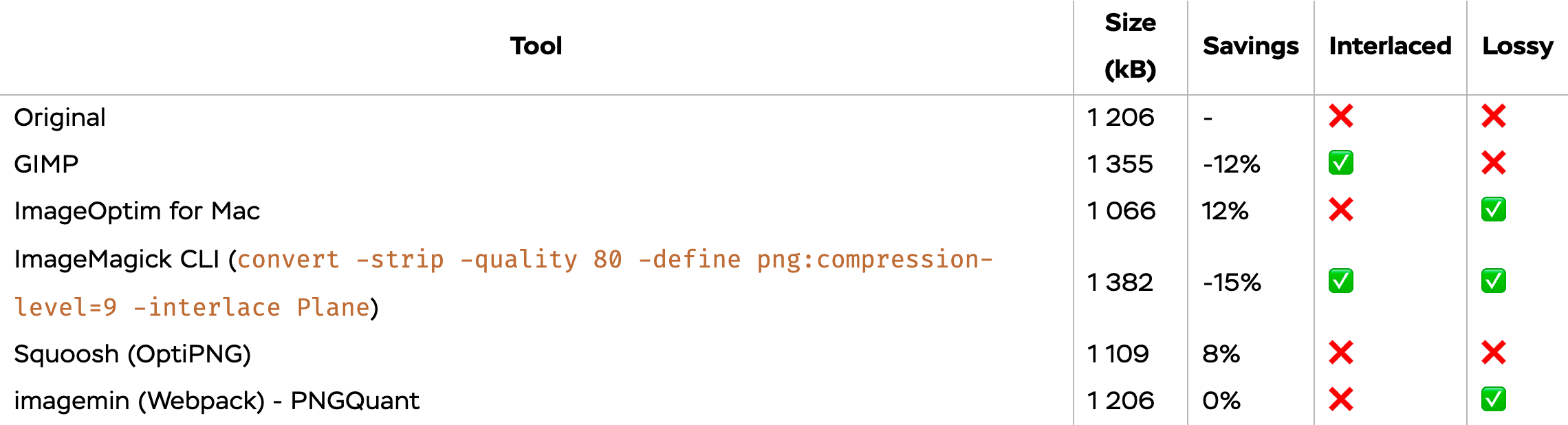 Benchmark table of different PNG compression tools on high quality