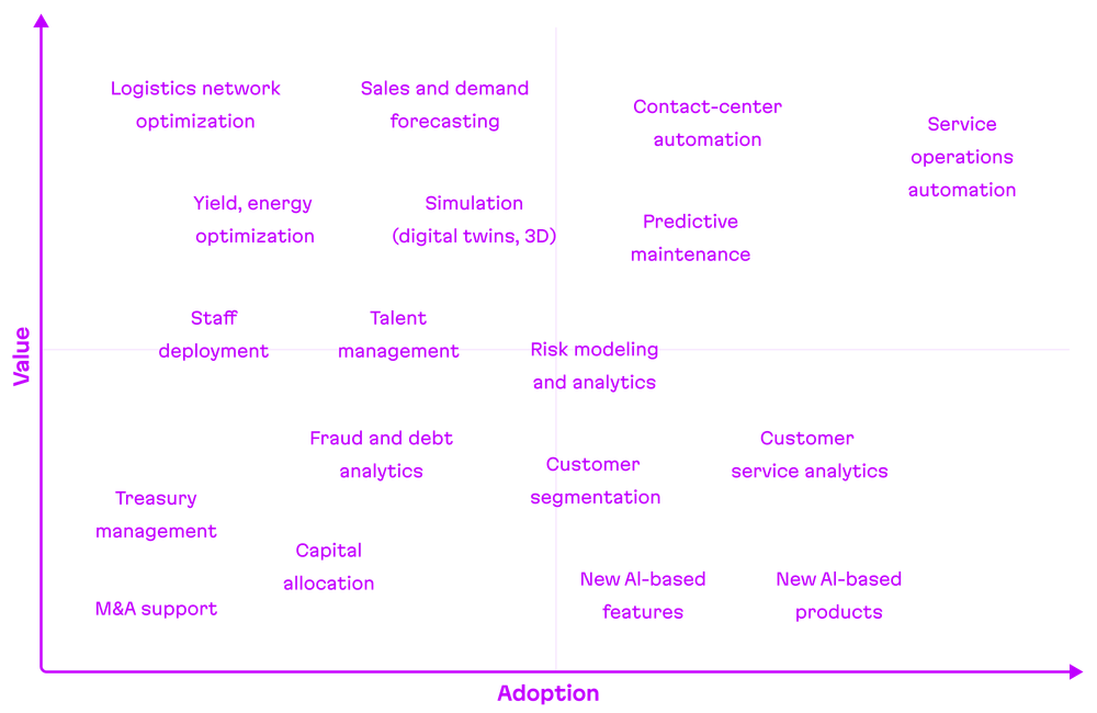 A graph showing different applications for AI with axes indicationing adoption and value.