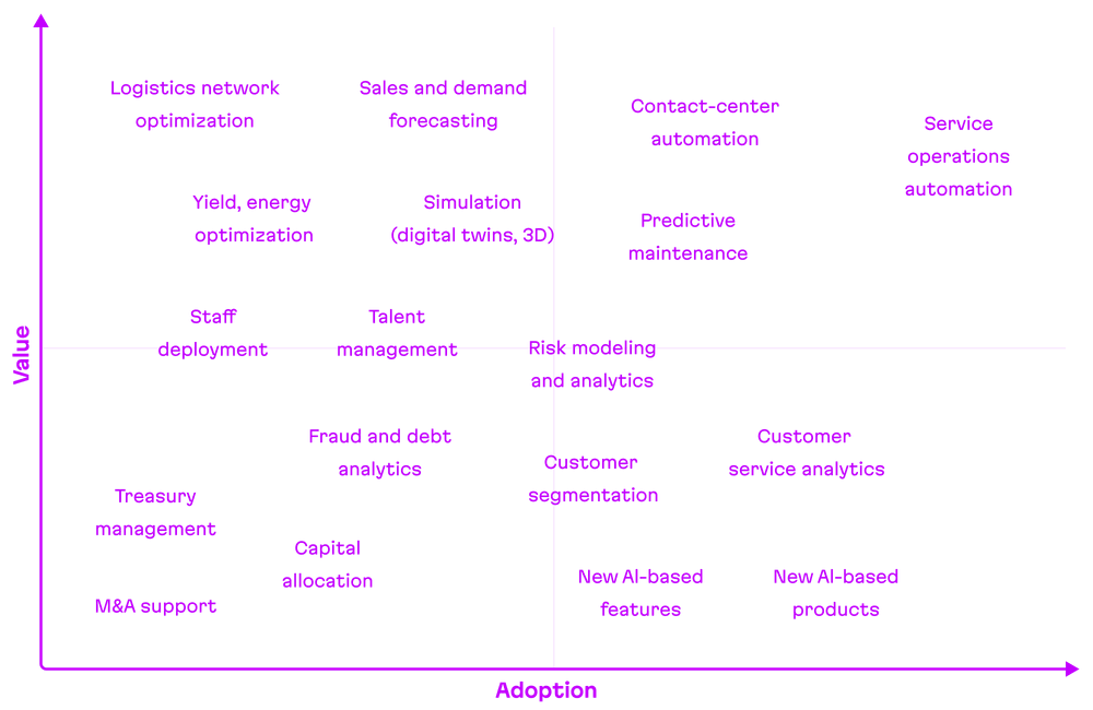 A graph showing different applications for AI with axes indicationing adoption and value.