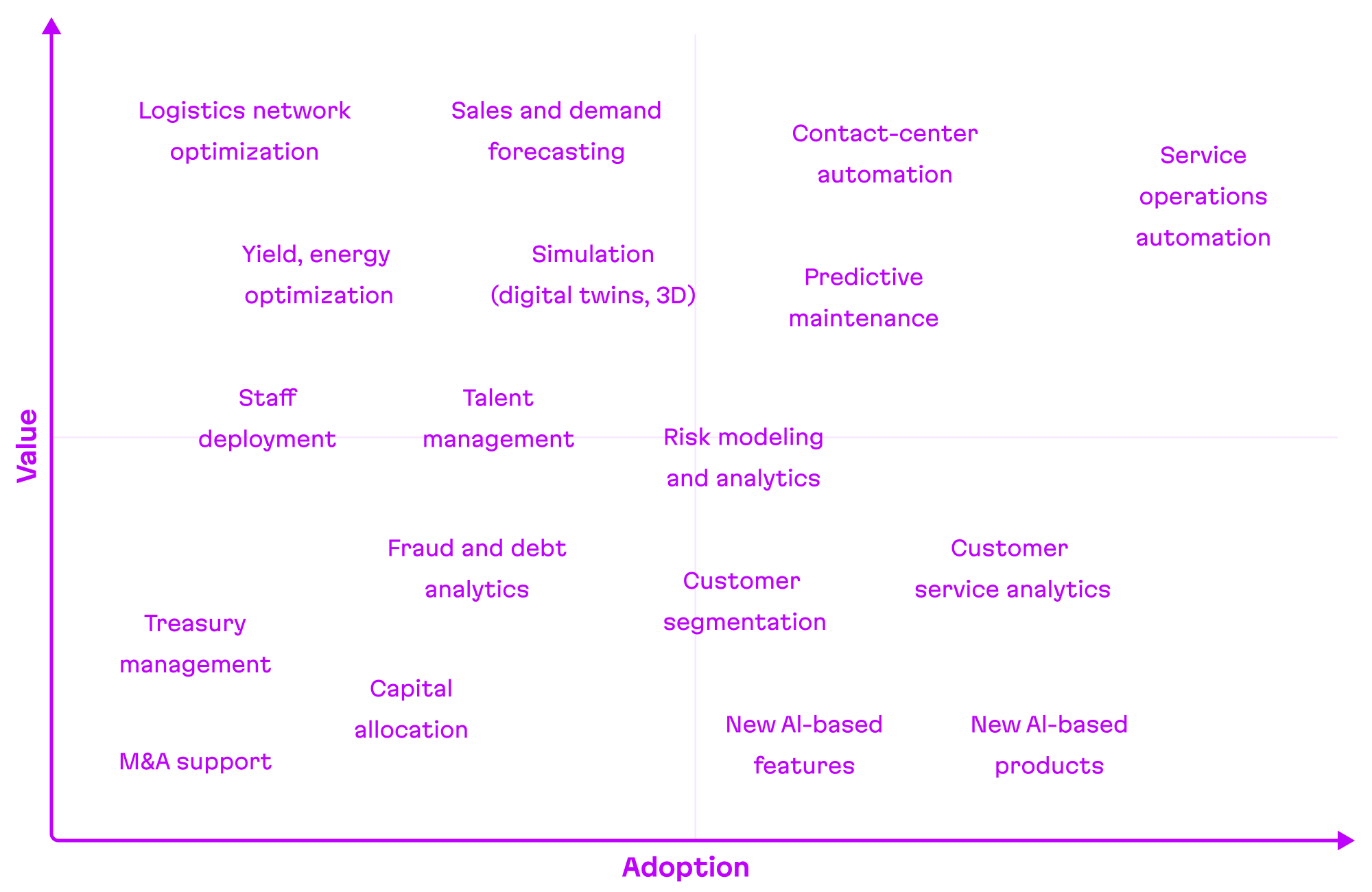 A graph showing different applications for AI with axes indicationing adoption and value.