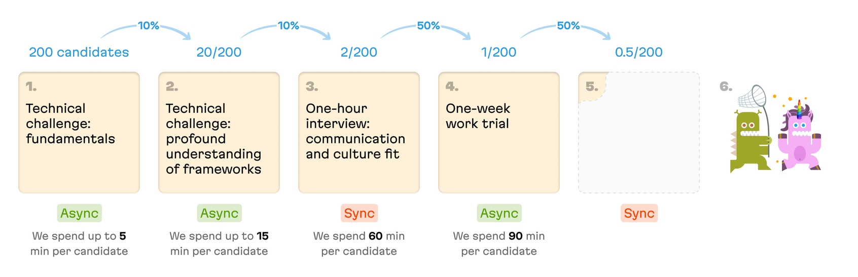 The outline of the Evil Martians hiring process, with the forth step revealed, an async one-week work trial.