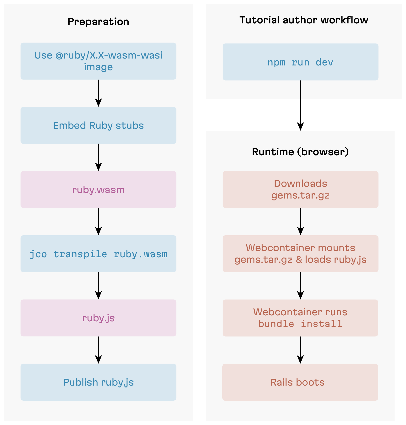 Runtime bundle support
