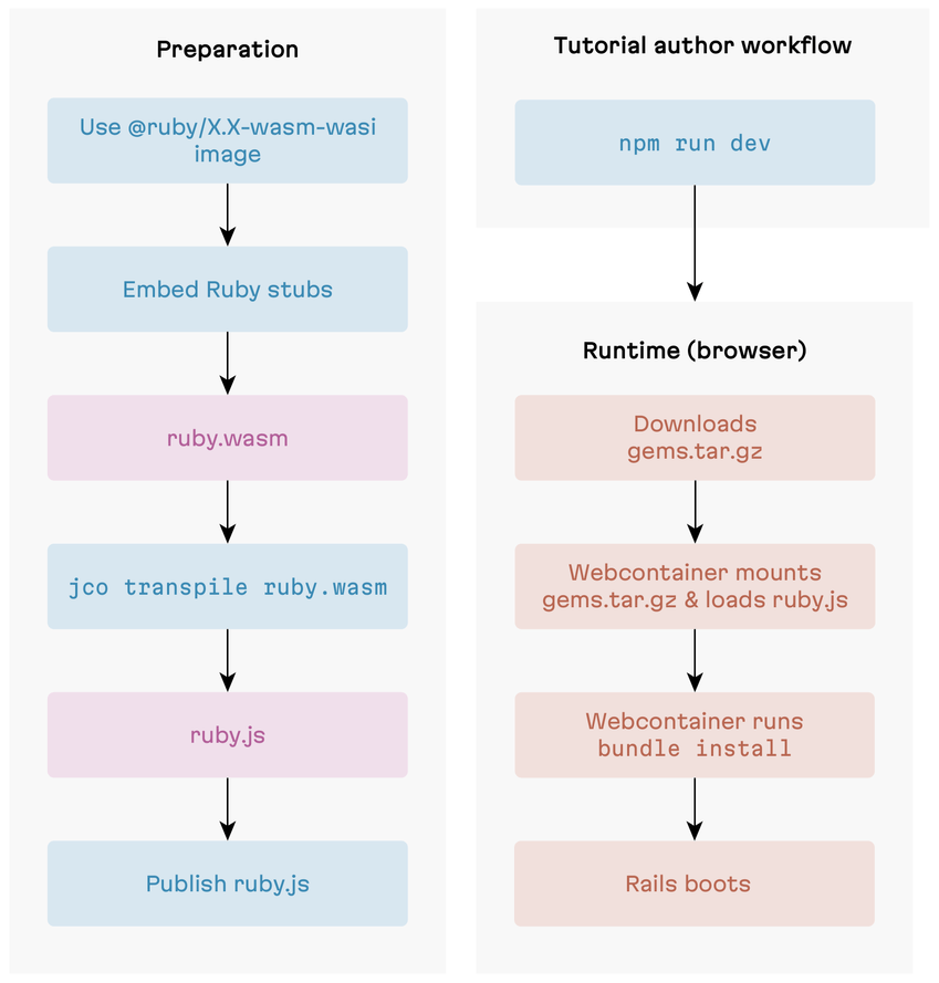 Runtime bundle support