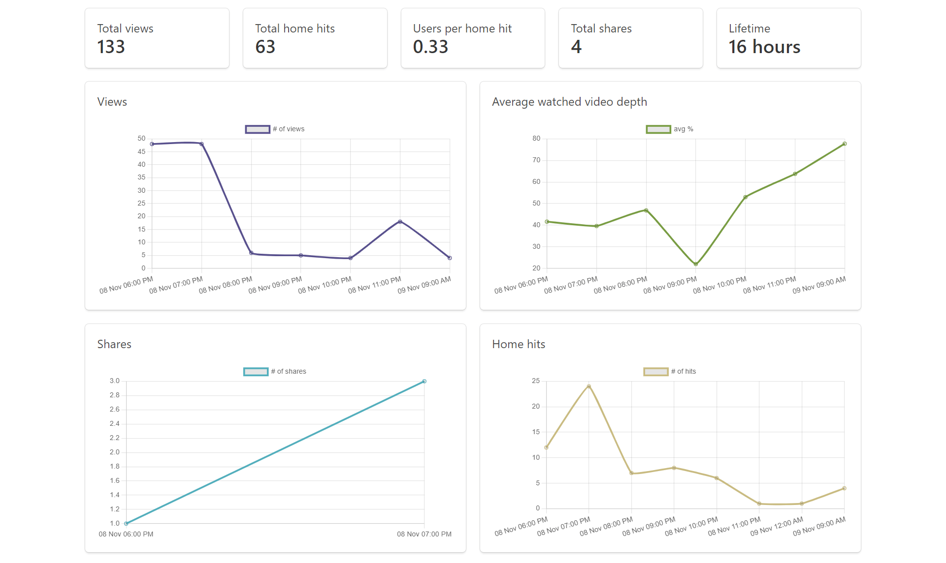 Dashboard example