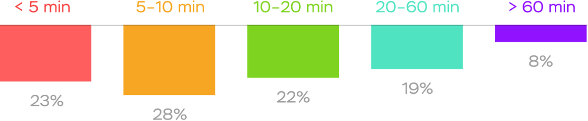 How long does your whole suite run?