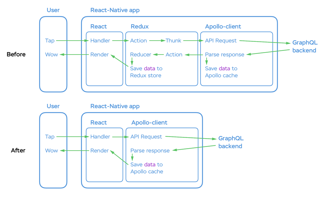 Podium's improved architecture