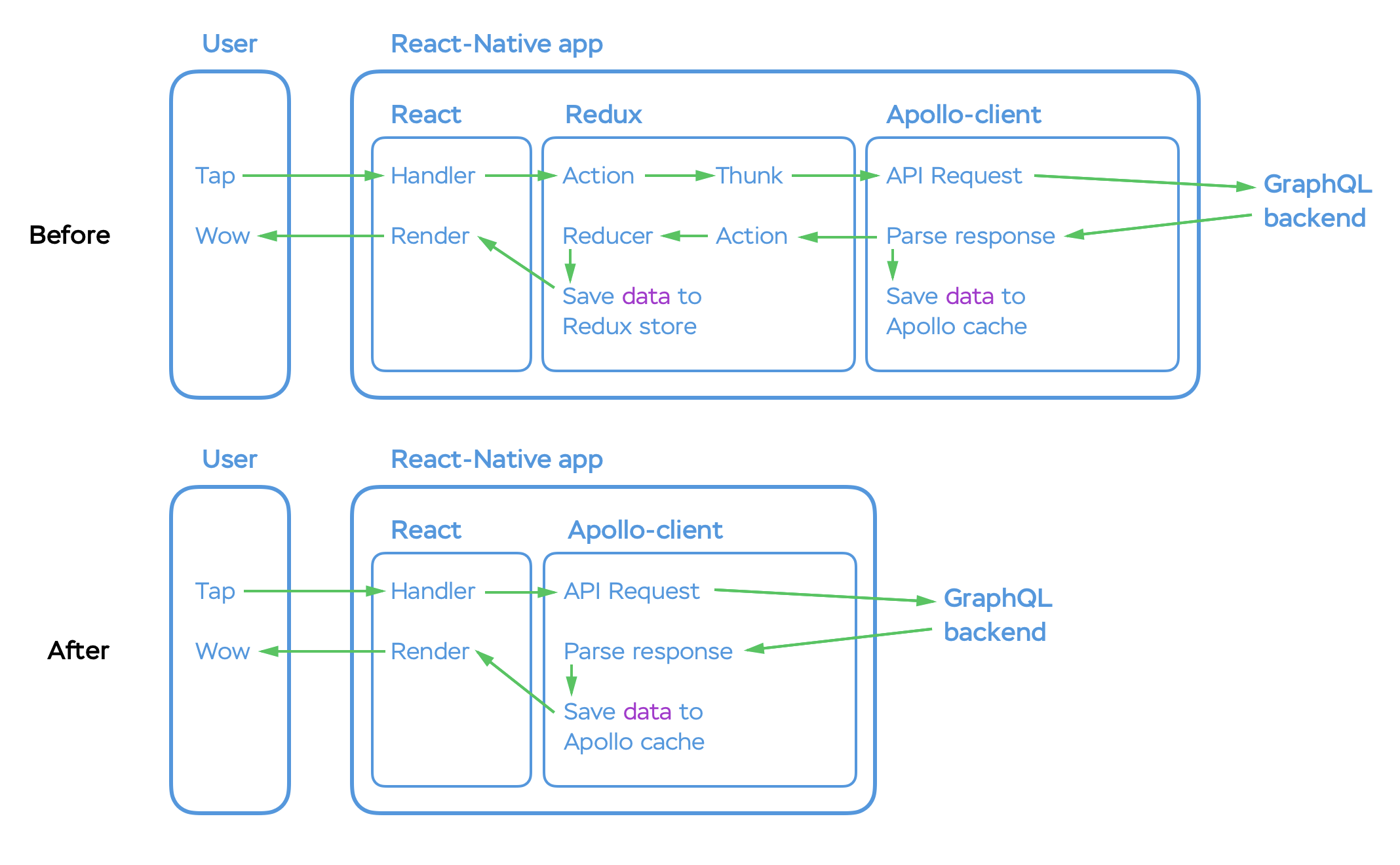 Podium's improved architecture