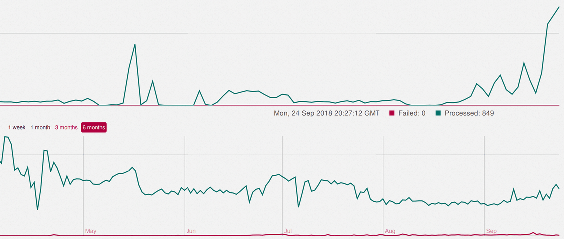 default Sidekiq dashboard