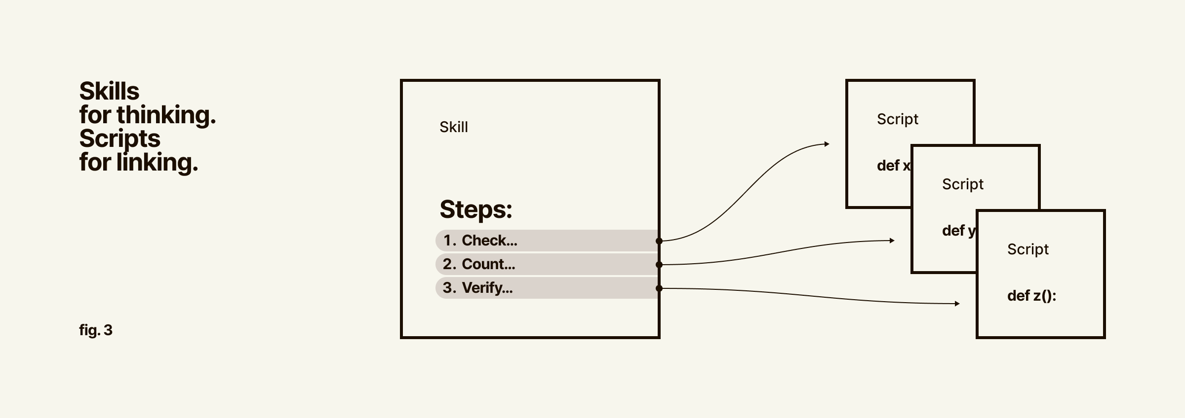 Skills for thinking, scripts for linking. A skill with three steps (check, count, verify) each pointing to its own script