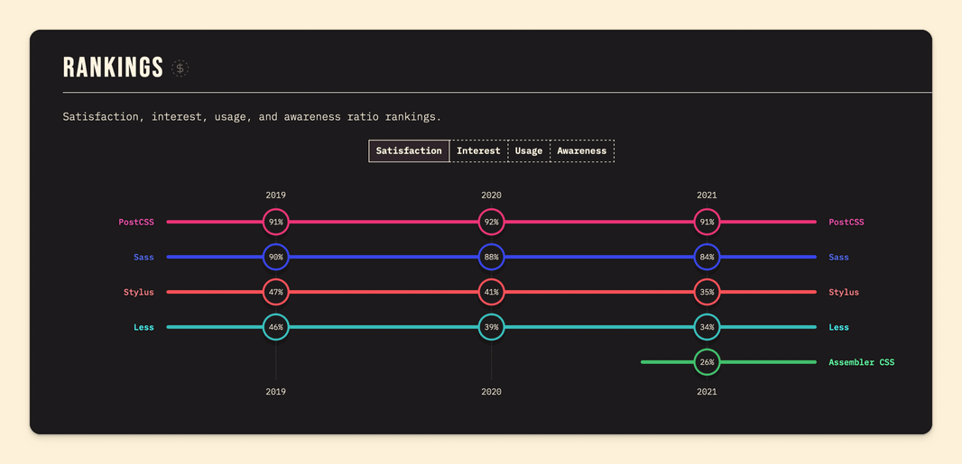 Satisfaction level from State of CSS