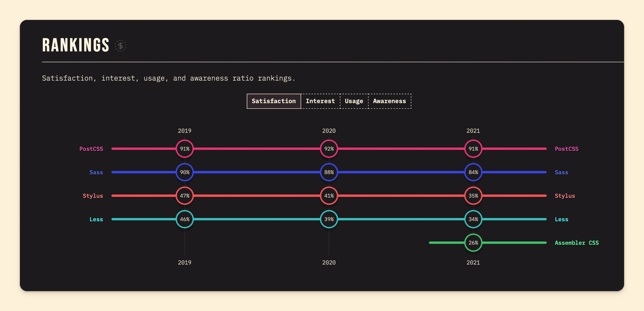 Satisfaction level from State of CSS