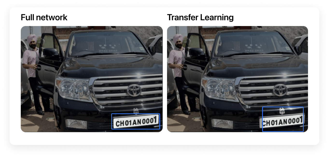 In this image corresponding to transfer learning accuracy, there is a man next to a car, a blue box has been drawn almost around the license plate on the front of the car. There is extra space on the top and bottom, so the blue box doesn't perfectly overlap the plate. The box also does not include the farthest edges of the box. In the image corresponding to full network, we see the same scene, except, in this case, a blue box has been drawn almost perfectly around the license plate on the front of the car