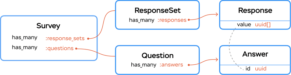 Surveys data model diagram