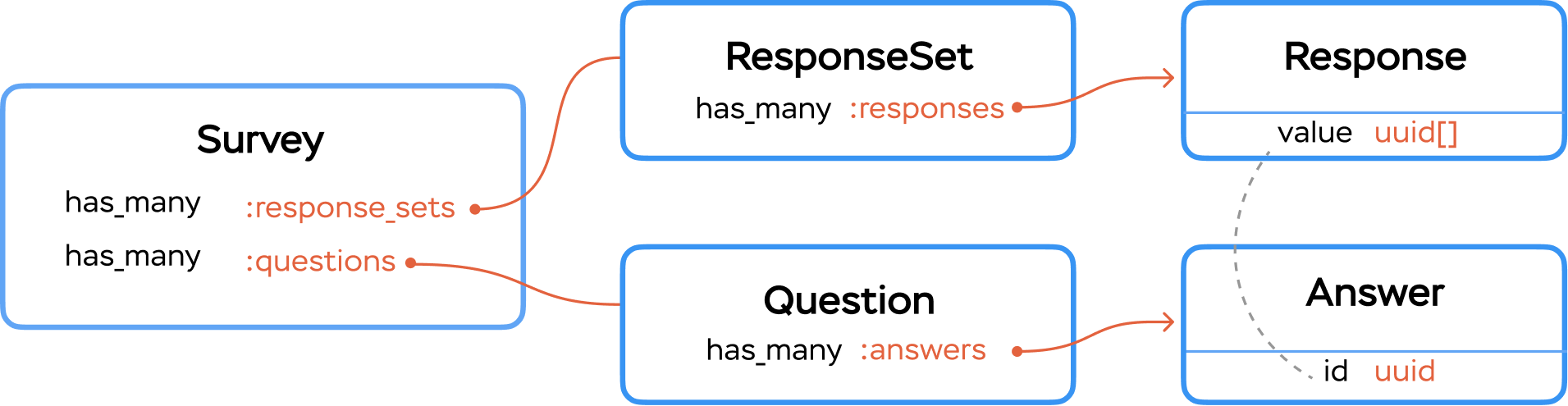 Surveys data model diagram