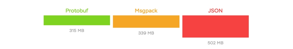 Protobuf vs. Msgpack vs. JSON