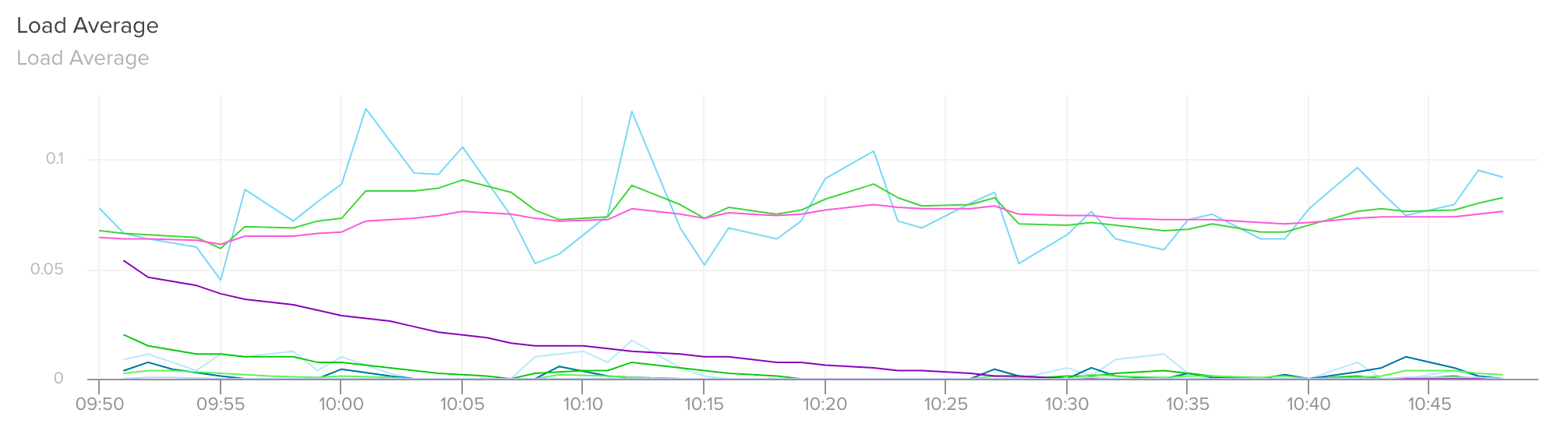 Librato load average
