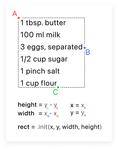 A recipe is highlighted with a dotted line and three points, A, B, and C. The graph shows how the points correspond to the identification algorithm