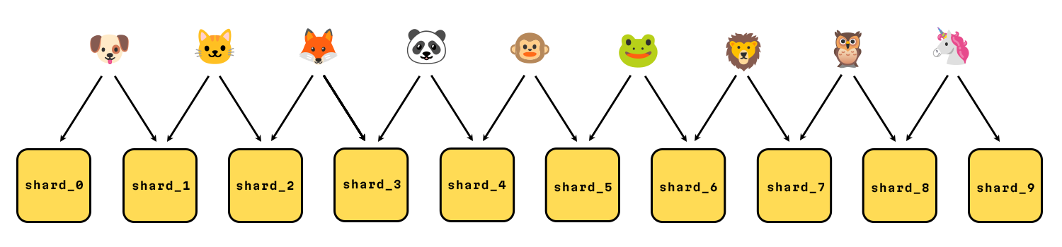 Illustration showing ten shards as rectangles with rounded corners and nine tenants represented in form of animal emojis. From each tenant there are two arrows going out to two distinct shards.