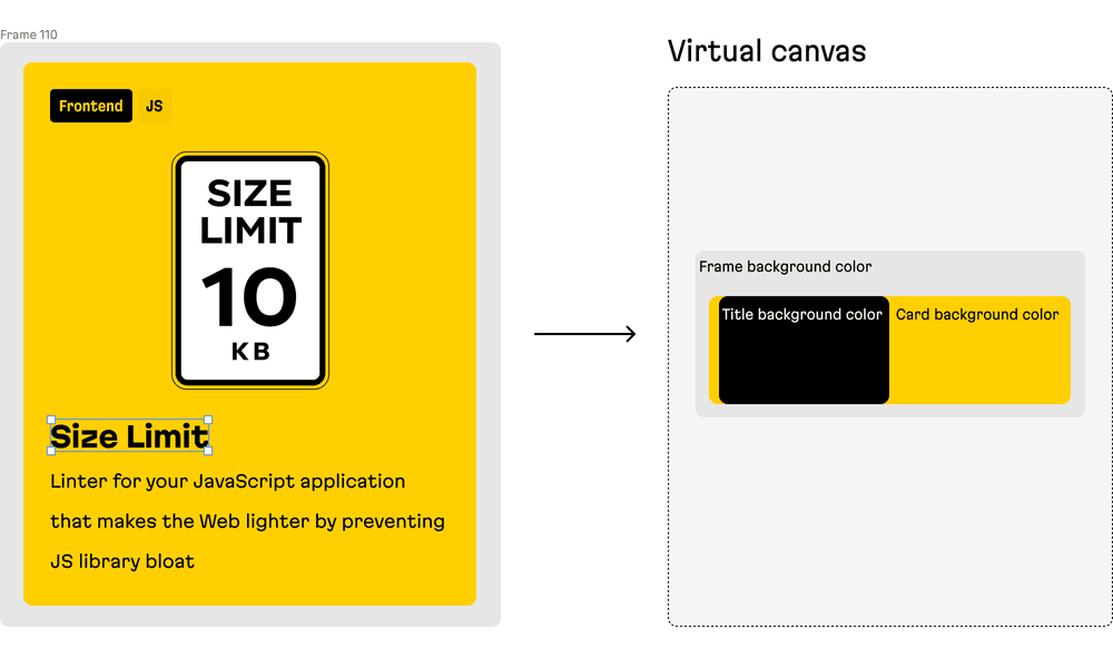 An example of how Polychrom uses the virtual canvas in practice