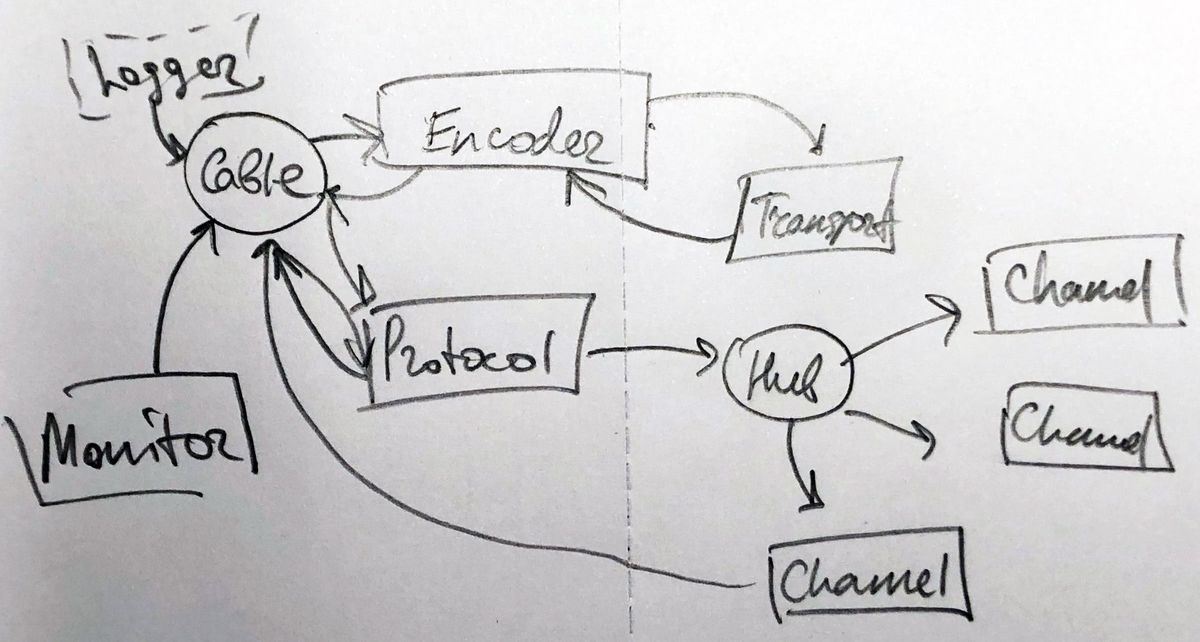 Architecture sketch (not-so-perfect-yet)