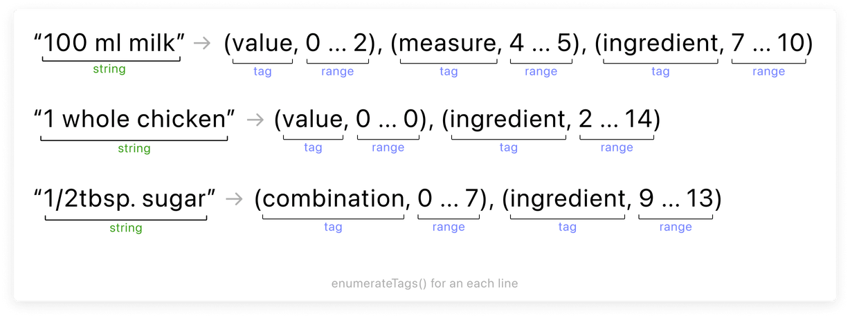 3 lines of text, each with ingredients. Lines underneath the sections show how the different parts are considered as strings, tags, or ranges.