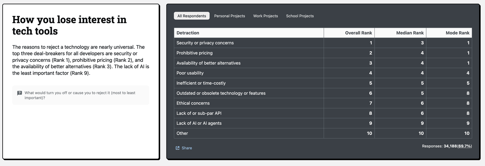 Survey on losing interest in tech tools