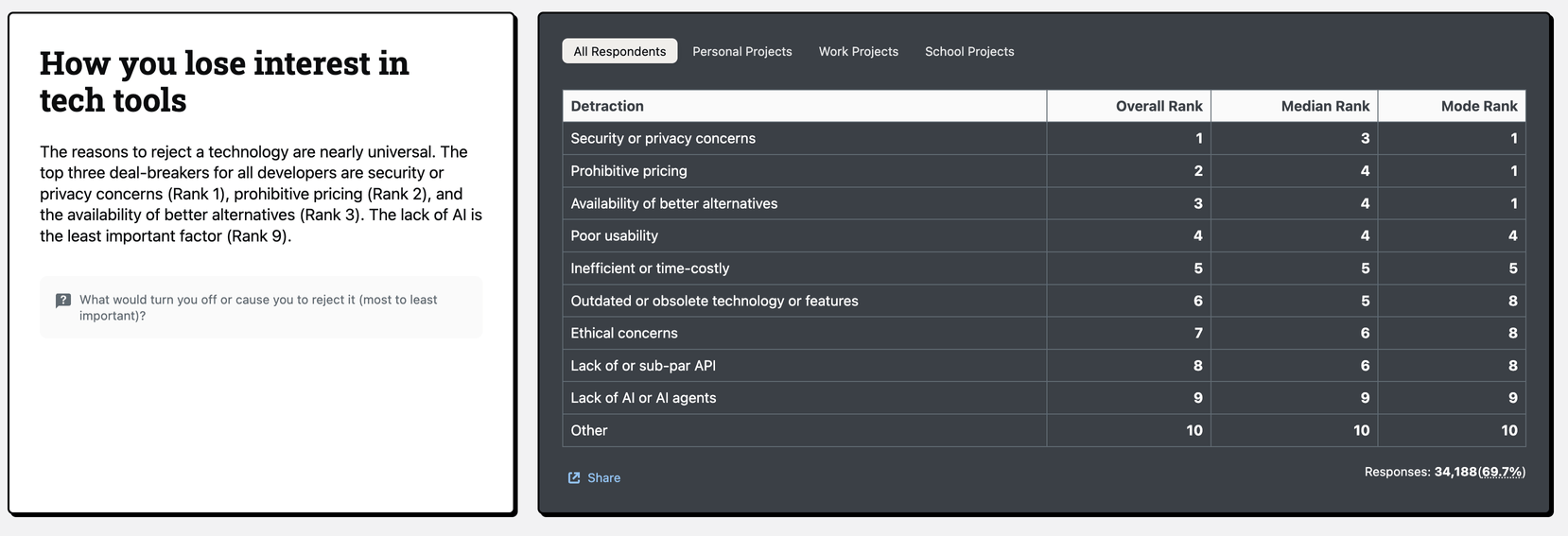 Survey on losing interest in tech tools